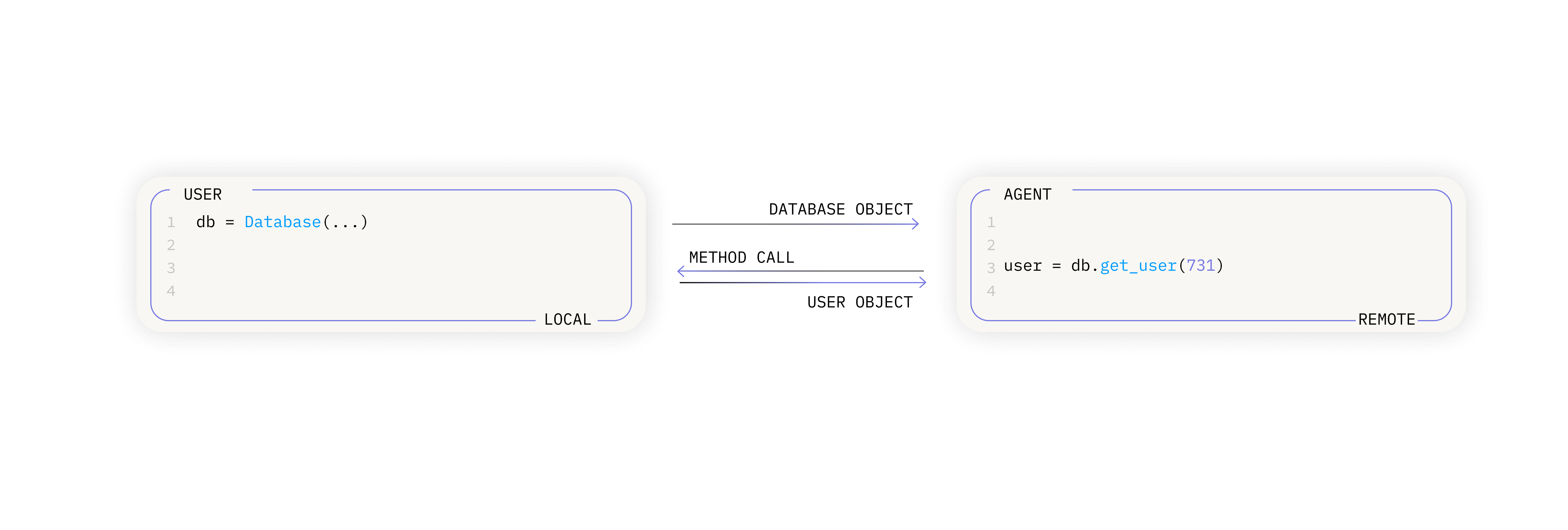 A diagram depicting the remote object proxying protocol that Agentica uses. The database instance `db` exists local to the user and is virtualized in the agent's execution environment. The method `db.get_user()` called by the agent triggers a remote procedure call.