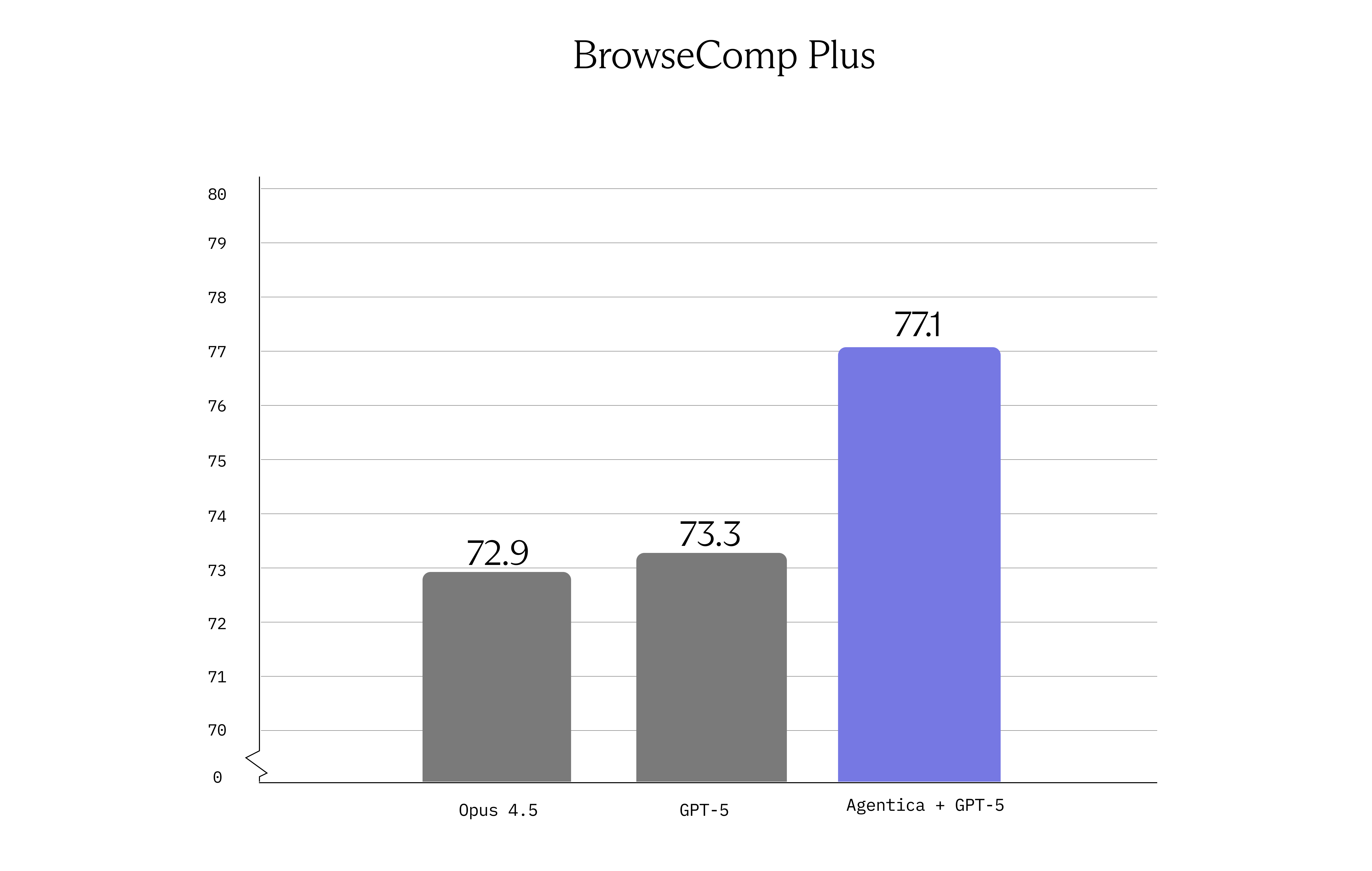 All agents had access to a document get tool and a retriever, where Opus 4.5 used a Qwen3-Embedding-8B retriever, while GPT-5 with and without Agentica used a Mixedbread retriever. GPT 4.1 was used as the LLM judge.