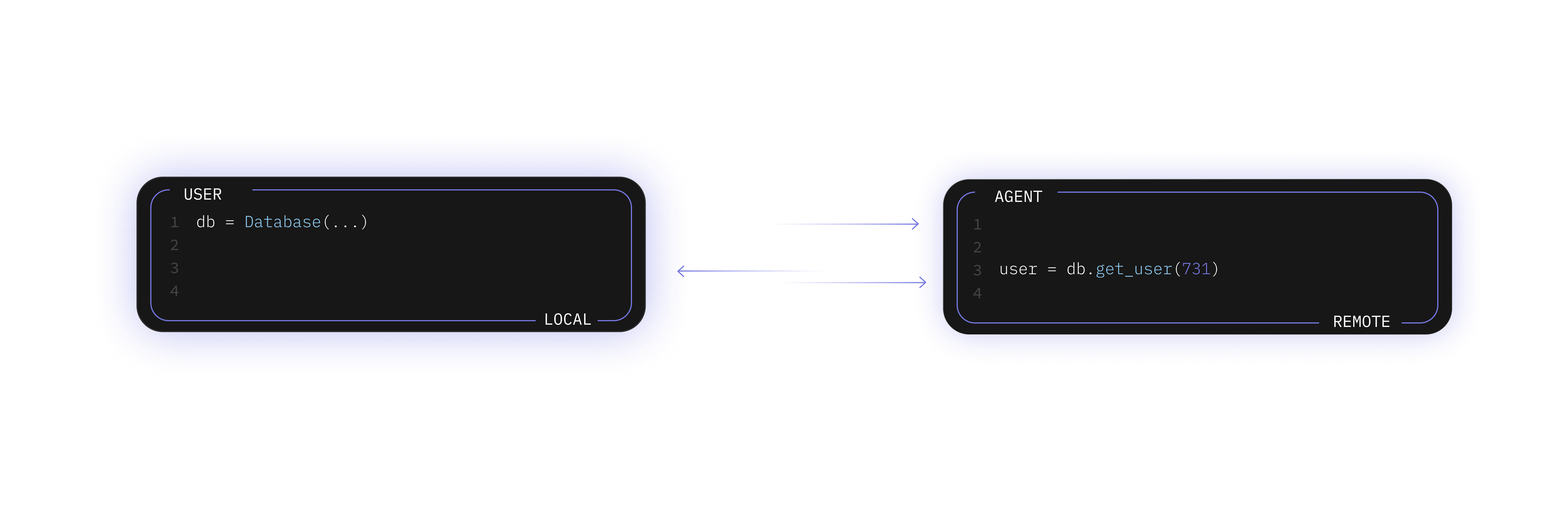 A diagram depicting the remote object proxying protocol that the Agentica SDK uses. The database instance `db` exists local to the user and is virtualized in the agent's execution environment. The method `db.get_user()` called by the agent triggers a remote procedure call.
