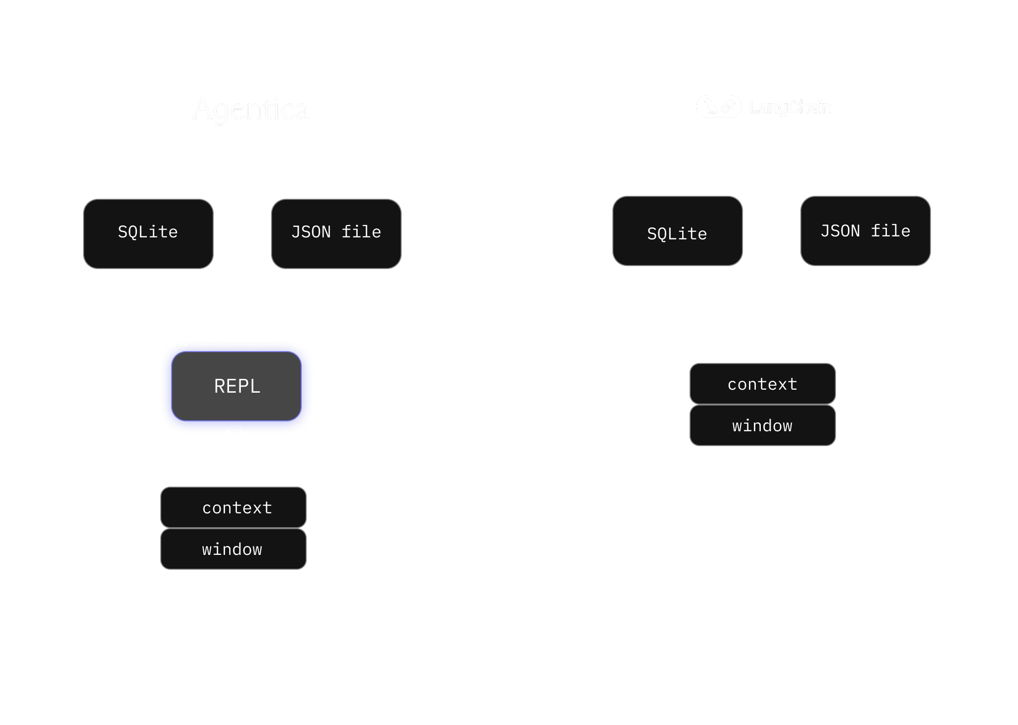 Comparison of the Agentica SDK agent and Deep Agents. The Agentica SDK agent uses a REPL as an intermediate scratchpad between data sources and the model context window.