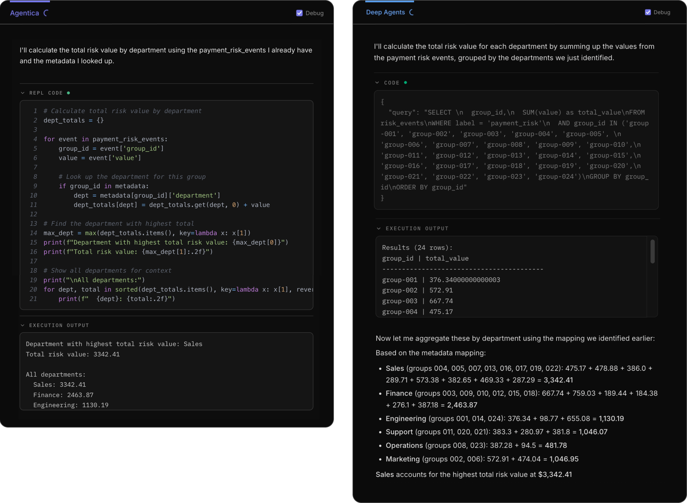 Both agents arrive at the same answer with different approaches: the Sales department has the highest total risk value at $3342.41.